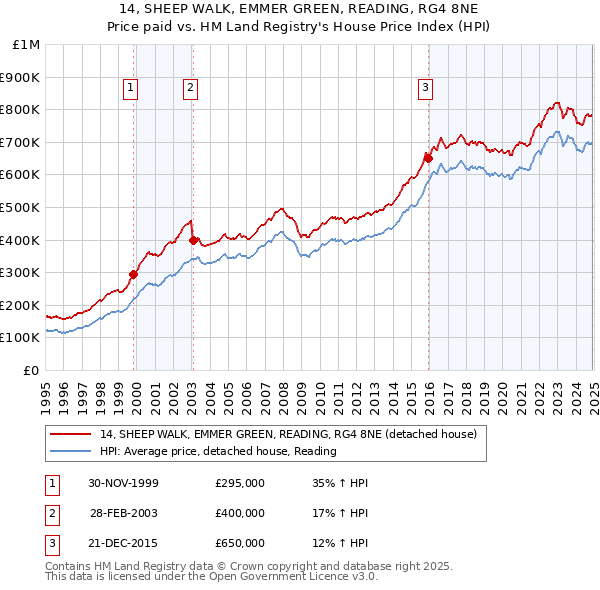 14, SHEEP WALK, EMMER GREEN, READING, RG4 8NE: Price paid vs HM Land Registry's House Price Index