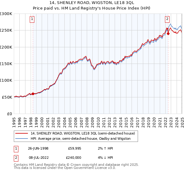 14, SHENLEY ROAD, WIGSTON, LE18 3QL: Price paid vs HM Land Registry's House Price Index