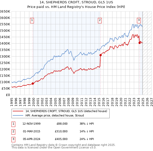 14, SHEPHERDS CROFT, STROUD, GL5 1US: Price paid vs HM Land Registry's House Price Index