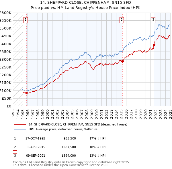 14, SHEPPARD CLOSE, CHIPPENHAM, SN15 3FD: Price paid vs HM Land Registry's House Price Index
