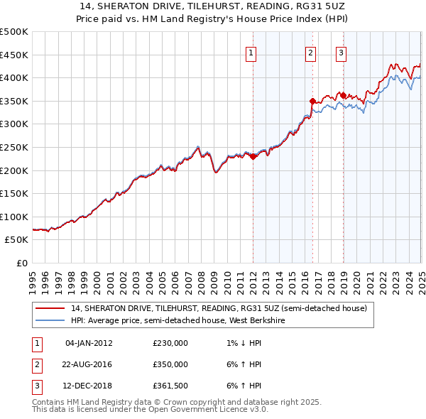 14, SHERATON DRIVE, TILEHURST, READING, RG31 5UZ: Price paid vs HM Land Registry's House Price Index