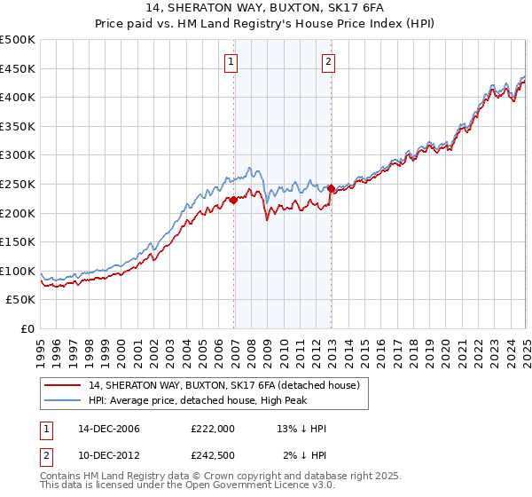 14, SHERATON WAY, BUXTON, SK17 6FA: Price paid vs HM Land Registry's House Price Index