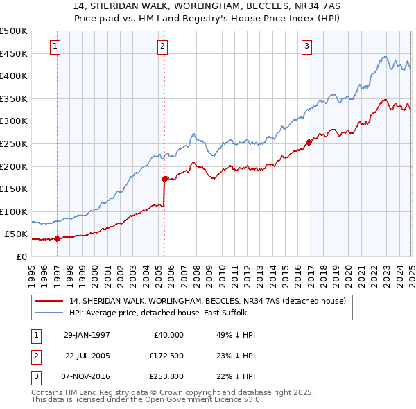 14, SHERIDAN WALK, WORLINGHAM, BECCLES, NR34 7AS: Price paid vs HM Land Registry's House Price Index