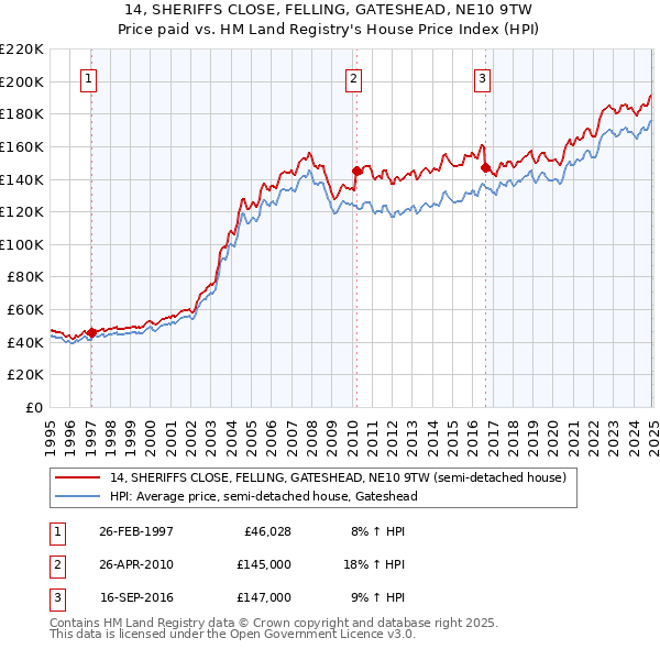 14, SHERIFFS CLOSE, FELLING, GATESHEAD, NE10 9TW: Price paid vs HM Land Registry's House Price Index