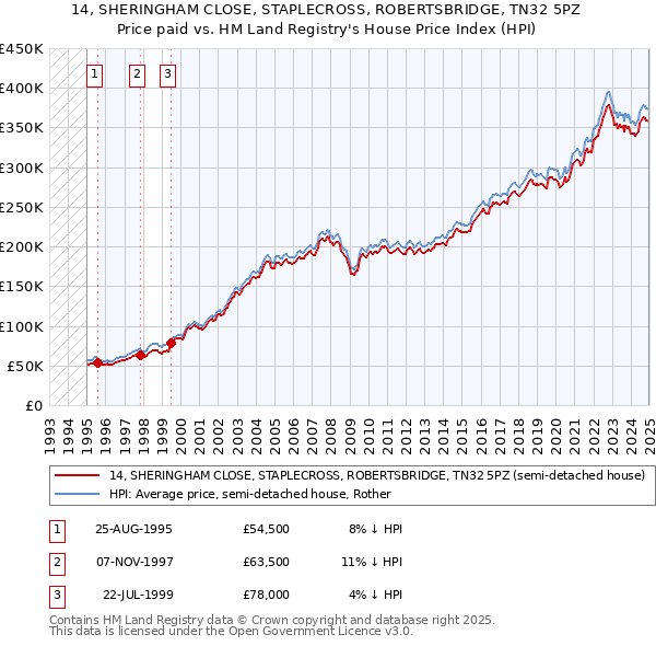 14, SHERINGHAM CLOSE, STAPLECROSS, ROBERTSBRIDGE, TN32 5PZ: Price paid vs HM Land Registry's House Price Index