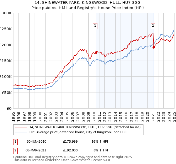 14, SHINEWATER PARK, KINGSWOOD, HULL, HU7 3GG: Price paid vs HM Land Registry's House Price Index