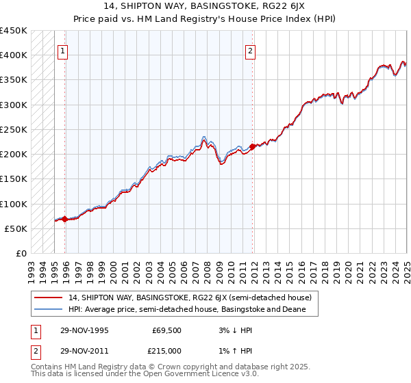 14, SHIPTON WAY, BASINGSTOKE, RG22 6JX: Price paid vs HM Land Registry's House Price Index
