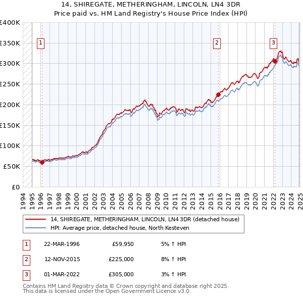 14, SHIREGATE, METHERINGHAM, LINCOLN, LN4 3DR: Price paid vs HM Land Registry's House Price Index