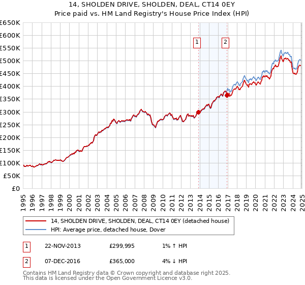 14, SHOLDEN DRIVE, SHOLDEN, DEAL, CT14 0EY: Price paid vs HM Land Registry's House Price Index