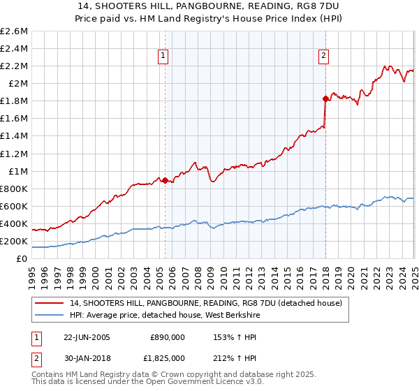 14, SHOOTERS HILL, PANGBOURNE, READING, RG8 7DU: Price paid vs HM Land Registry's House Price Index