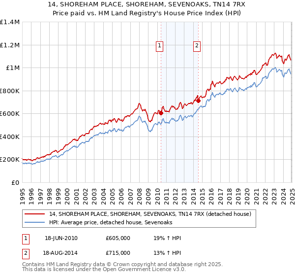 14, SHOREHAM PLACE, SHOREHAM, SEVENOAKS, TN14 7RX: Price paid vs HM Land Registry's House Price Index