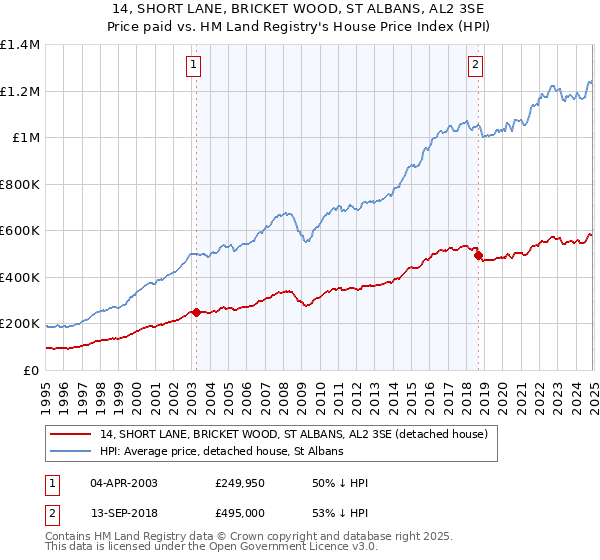 14, SHORT LANE, BRICKET WOOD, ST ALBANS, AL2 3SE: Price paid vs HM Land Registry's House Price Index