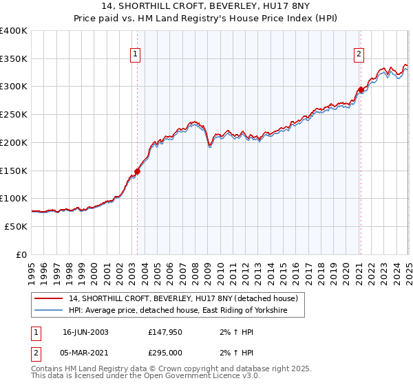 14, SHORTHILL CROFT, BEVERLEY, HU17 8NY: Price paid vs HM Land Registry's House Price Index