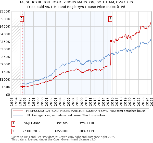 14, SHUCKBURGH ROAD, PRIORS MARSTON, SOUTHAM, CV47 7RS: Price paid vs HM Land Registry's House Price Index