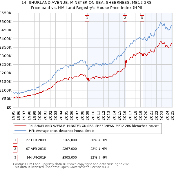 14, SHURLAND AVENUE, MINSTER ON SEA, SHEERNESS, ME12 2RS: Price paid vs HM Land Registry's House Price Index