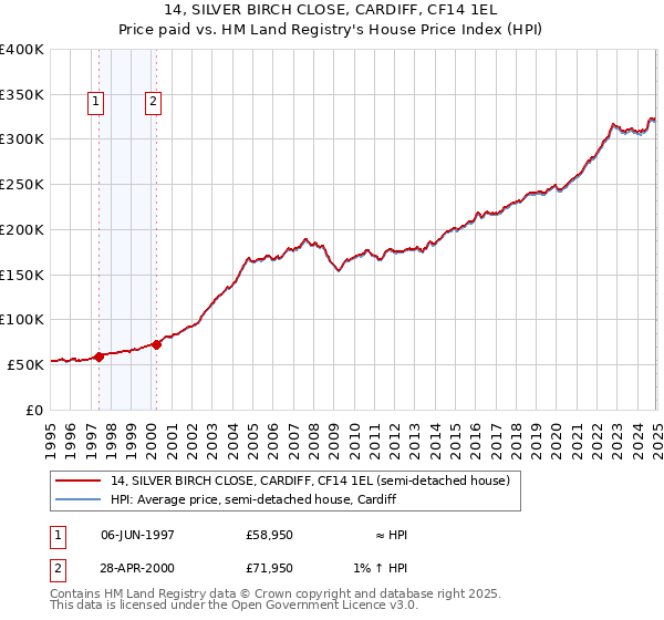 14, SILVER BIRCH CLOSE, CARDIFF, CF14 1EL: Price paid vs HM Land Registry's House Price Index