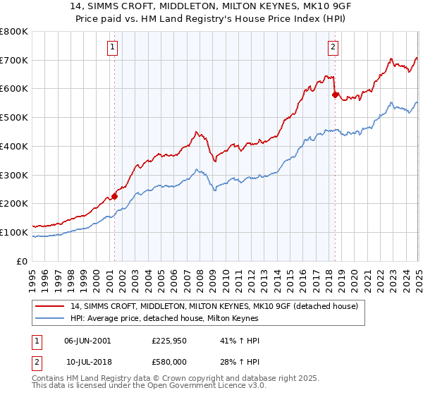 14, SIMMS CROFT, MIDDLETON, MILTON KEYNES, MK10 9GF: Price paid vs HM Land Registry's House Price Index