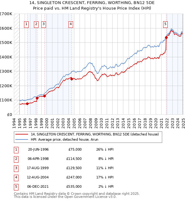 14, SINGLETON CRESCENT, FERRING, WORTHING, BN12 5DE: Price paid vs HM Land Registry's House Price Index