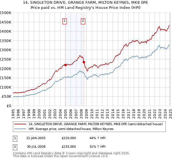 14, SINGLETON DRIVE, GRANGE FARM, MILTON KEYNES, MK8 0PE: Price paid vs HM Land Registry's House Price Index