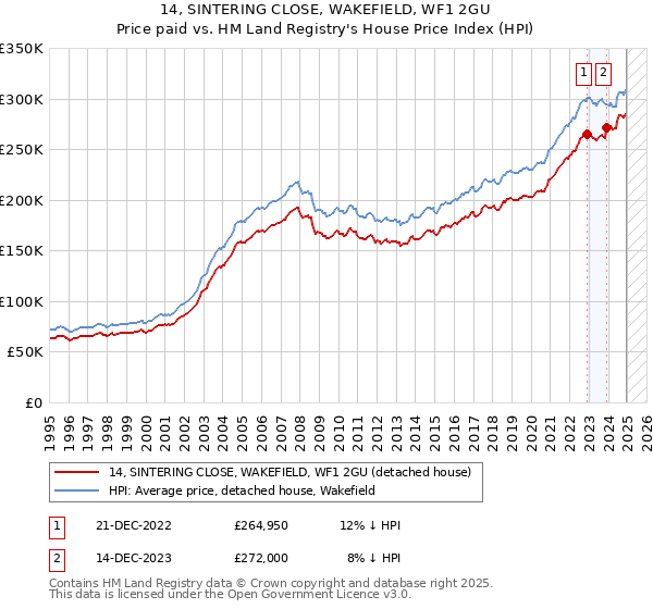 14, SINTERING CLOSE, WAKEFIELD, WF1 2GU: Price paid vs HM Land Registry's House Price Index