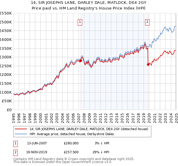 14, SIR JOSEPHS LANE, DARLEY DALE, MATLOCK, DE4 2GY: Price paid vs HM Land Registry's House Price Index