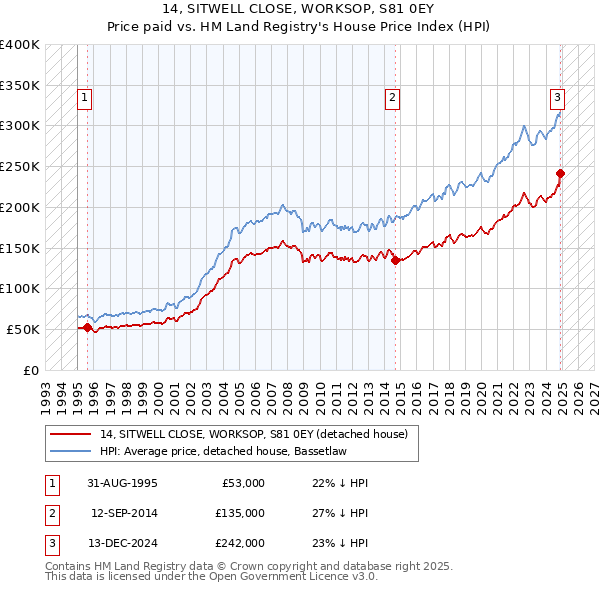 14, SITWELL CLOSE, WORKSOP, S81 0EY: Price paid vs HM Land Registry's House Price Index