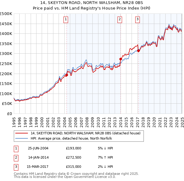 14, SKEYTON ROAD, NORTH WALSHAM, NR28 0BS: Price paid vs HM Land Registry's House Price Index