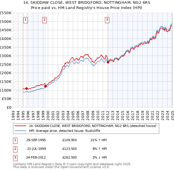 14, SKIDDAW CLOSE, WEST BRIDGFORD, NOTTINGHAM, NG2 6RS: Price paid vs HM Land Registry's House Price Index