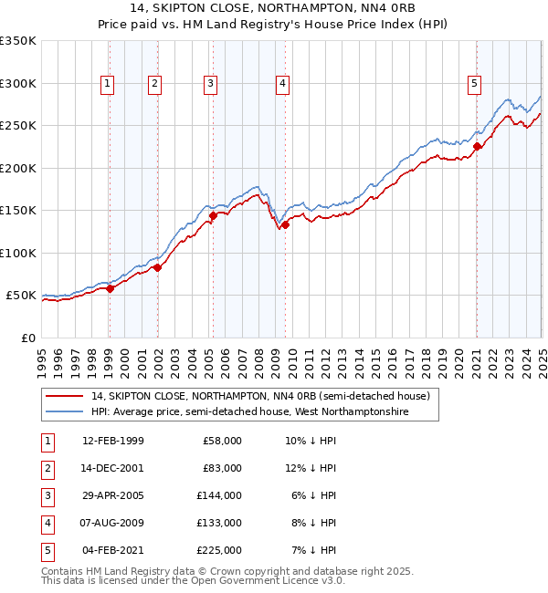 14, SKIPTON CLOSE, NORTHAMPTON, NN4 0RB: Price paid vs HM Land Registry's House Price Index