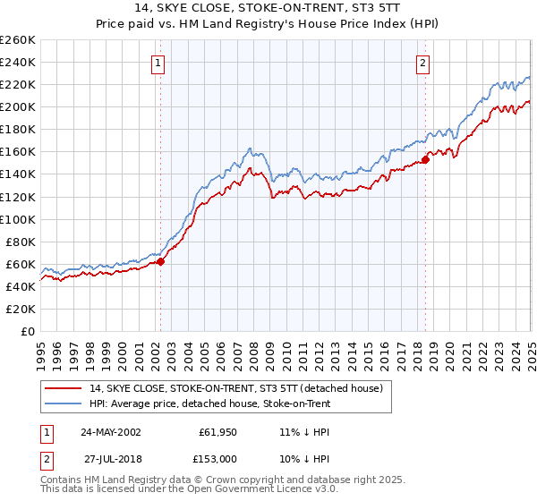 14, SKYE CLOSE, STOKE-ON-TRENT, ST3 5TT: Price paid vs HM Land Registry's House Price Index