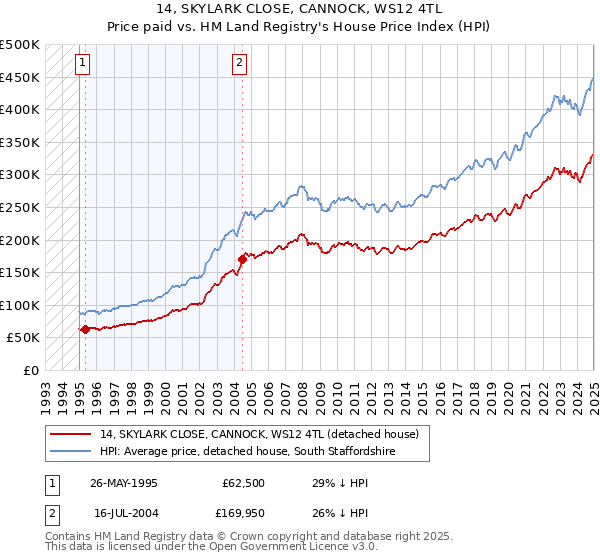 14, SKYLARK CLOSE, CANNOCK, WS12 4TL: Price paid vs HM Land Registry's House Price Index