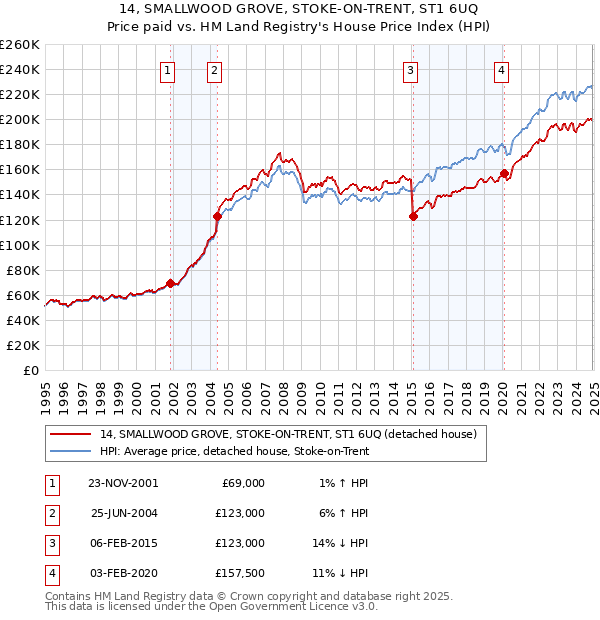 14, SMALLWOOD GROVE, STOKE-ON-TRENT, ST1 6UQ: Price paid vs HM Land Registry's House Price Index