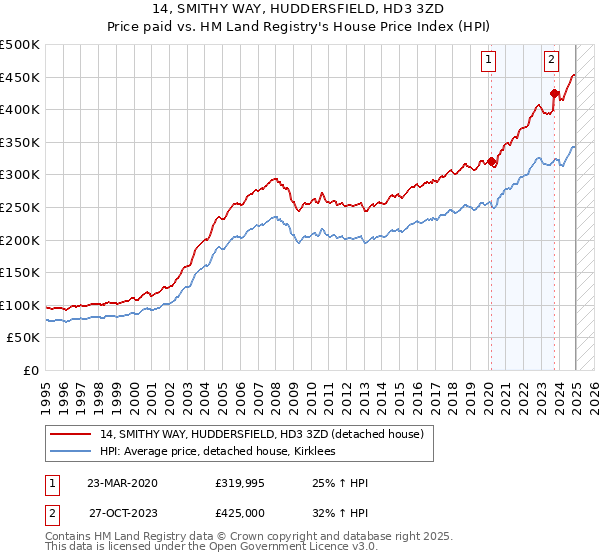 14, SMITHY WAY, HUDDERSFIELD, HD3 3ZD: Price paid vs HM Land Registry's House Price Index