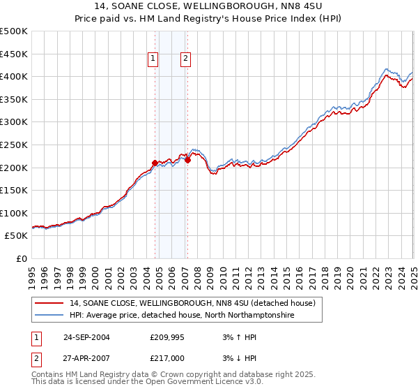 14, SOANE CLOSE, WELLINGBOROUGH, NN8 4SU: Price paid vs HM Land Registry's House Price Index