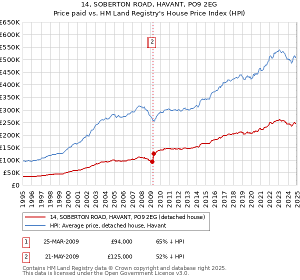 14, SOBERTON ROAD, HAVANT, PO9 2EG: Price paid vs HM Land Registry's House Price Index