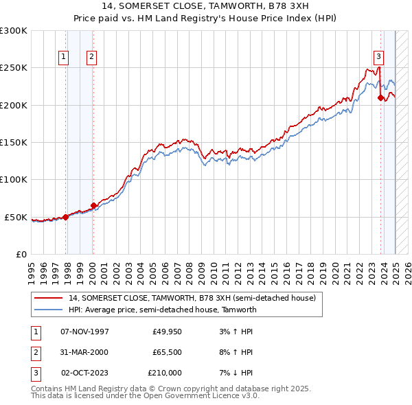 14, SOMERSET CLOSE, TAMWORTH, B78 3XH: Price paid vs HM Land Registry's House Price Index