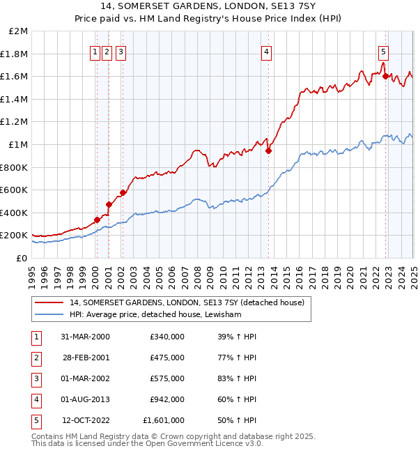 14, SOMERSET GARDENS, LONDON, SE13 7SY: Price paid vs HM Land Registry's House Price Index