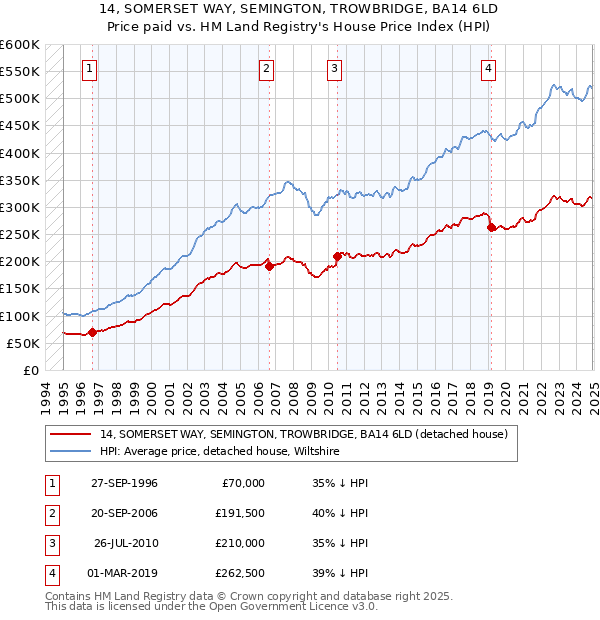 14, SOMERSET WAY, SEMINGTON, TROWBRIDGE, BA14 6LD: Price paid vs HM Land Registry's House Price Index