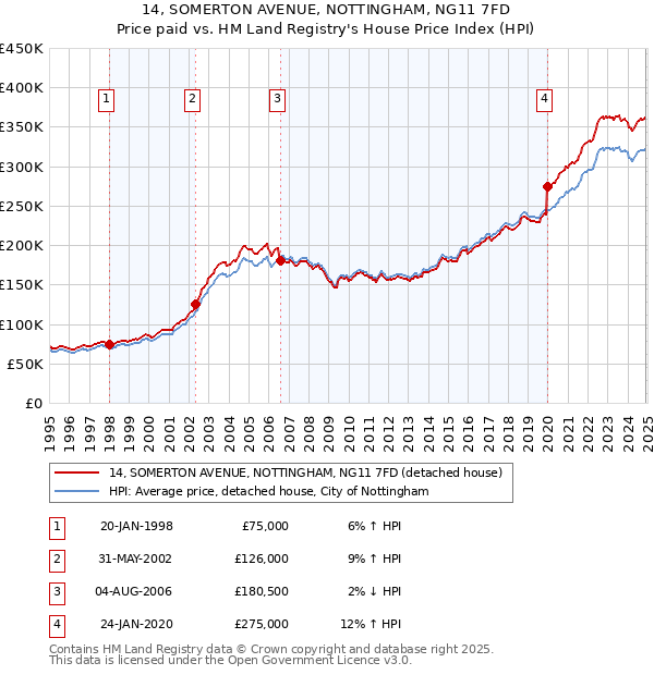 14, SOMERTON AVENUE, NOTTINGHAM, NG11 7FD: Price paid vs HM Land Registry's House Price Index