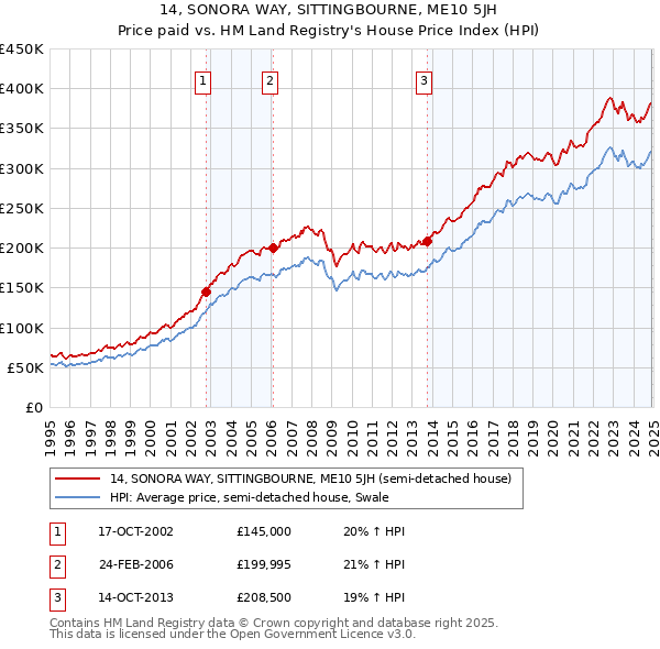 14, SONORA WAY, SITTINGBOURNE, ME10 5JH: Price paid vs HM Land Registry's House Price Index