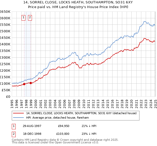 14, SORREL CLOSE, LOCKS HEATH, SOUTHAMPTON, SO31 6XY: Price paid vs HM Land Registry's House Price Index