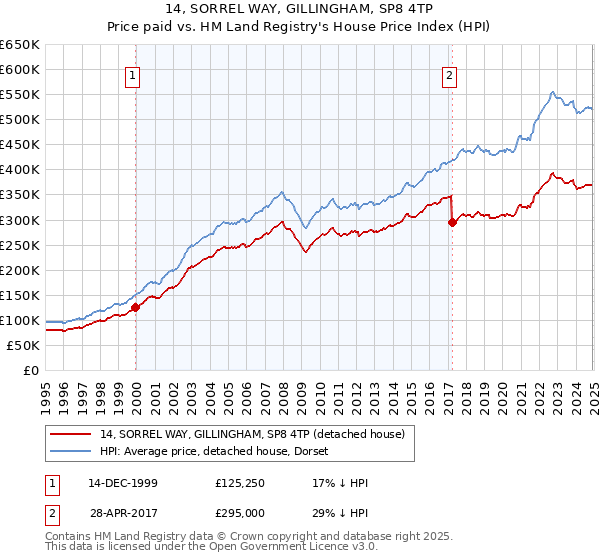 14, SORREL WAY, GILLINGHAM, SP8 4TP: Price paid vs HM Land Registry's House Price Index