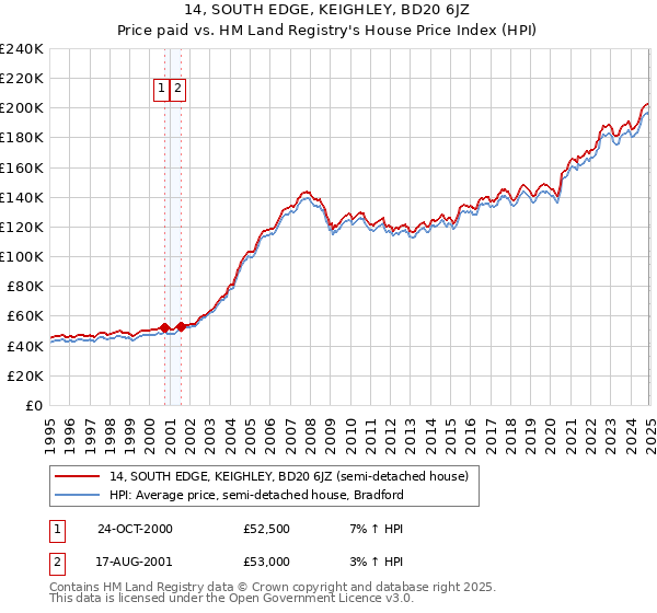 14, SOUTH EDGE, KEIGHLEY, BD20 6JZ: Price paid vs HM Land Registry's House Price Index