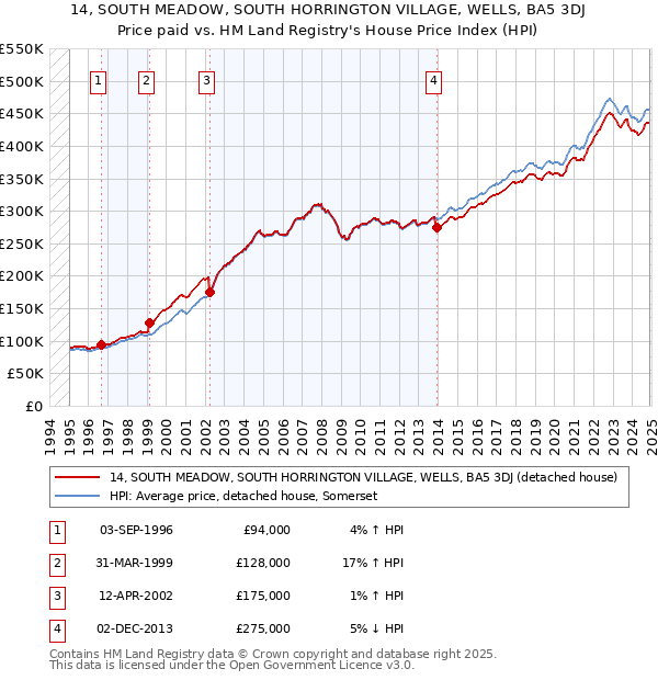 14, SOUTH MEADOW, SOUTH HORRINGTON VILLAGE, WELLS, BA5 3DJ: Price paid vs HM Land Registry's House Price Index