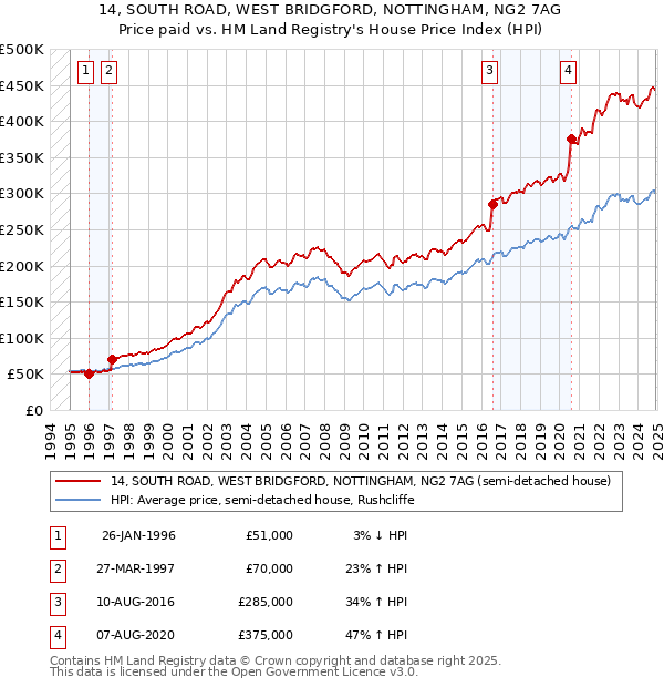 14, SOUTH ROAD, WEST BRIDGFORD, NOTTINGHAM, NG2 7AG: Price paid vs HM Land Registry's House Price Index