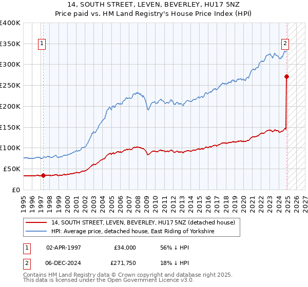 14, SOUTH STREET, LEVEN, BEVERLEY, HU17 5NZ: Price paid vs HM Land Registry's House Price Index