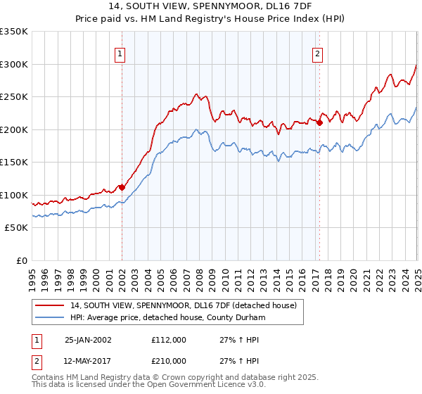 14, SOUTH VIEW, SPENNYMOOR, DL16 7DF: Price paid vs HM Land Registry's House Price Index