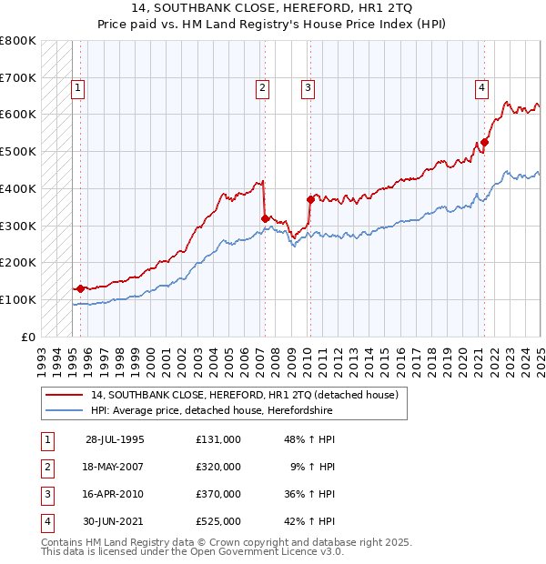 14, SOUTHBANK CLOSE, HEREFORD, HR1 2TQ: Price paid vs HM Land Registry's House Price Index