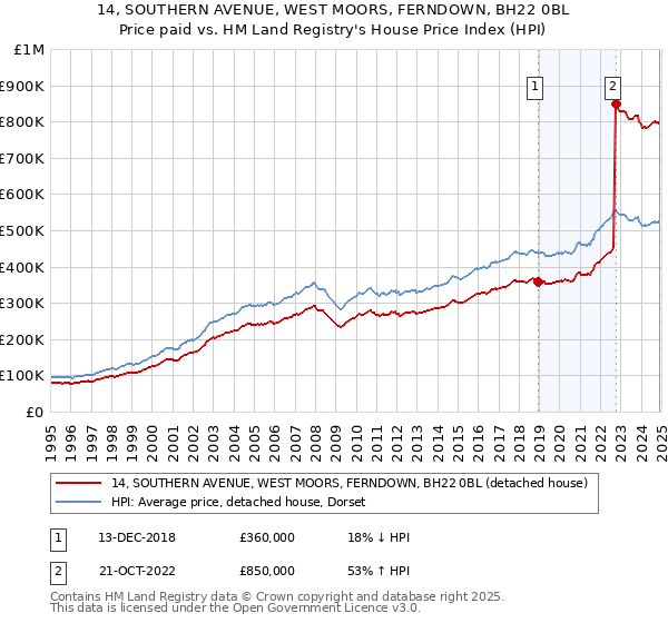14, SOUTHERN AVENUE, WEST MOORS, FERNDOWN, BH22 0BL: Price paid vs HM Land Registry's House Price Index