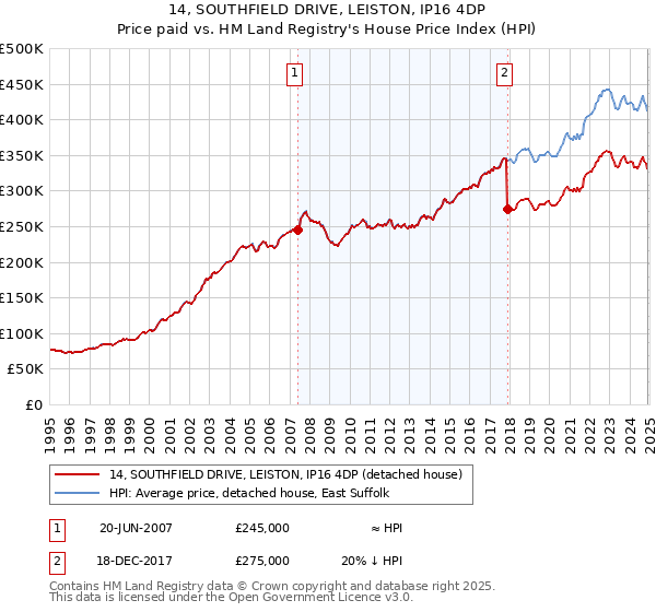 14, SOUTHFIELD DRIVE, LEISTON, IP16 4DP: Price paid vs HM Land Registry's House Price Index